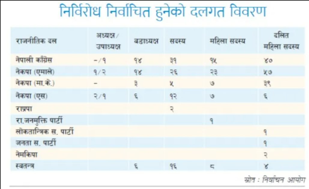 ३५३ जना उम्मेदवार निर्विरोध निर्वाचित, कुन दलका कति ?